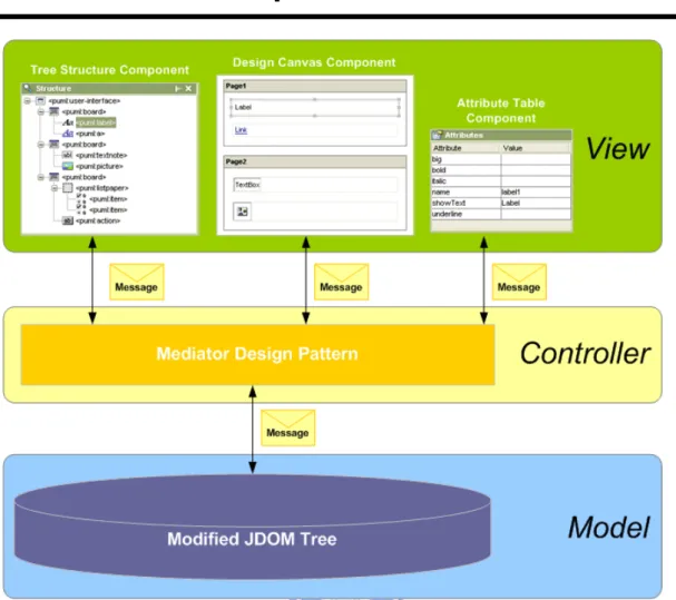 Figure 4-1: The toolkit architecture in the form of Model-View-Control design pattern