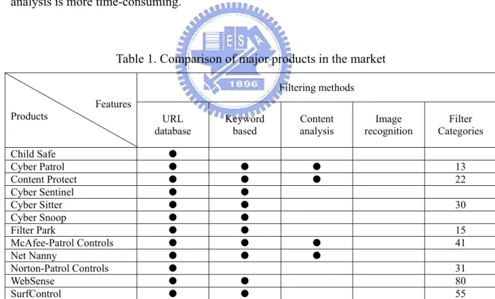 Table 1. Comparison of major products in the market 