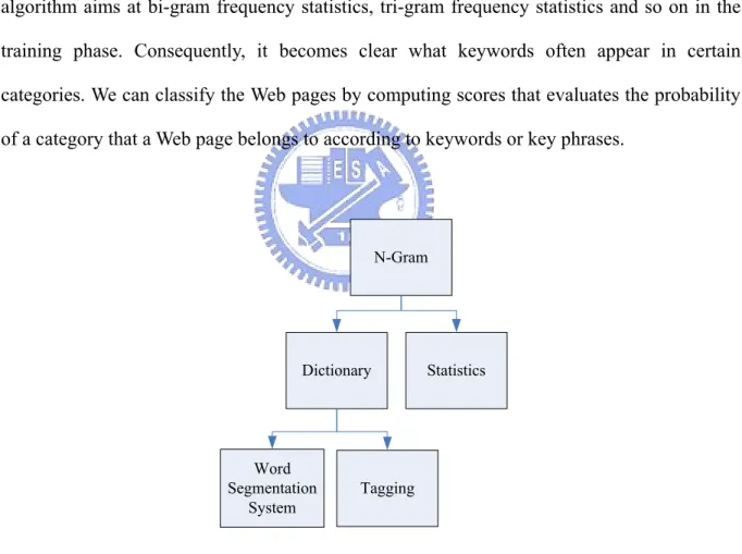Fig 1.    The variations of the N-gram algorithm 