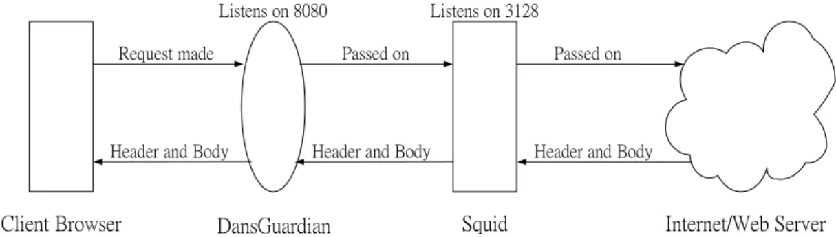 Fig 4.    Architecture of the DansGuardian 