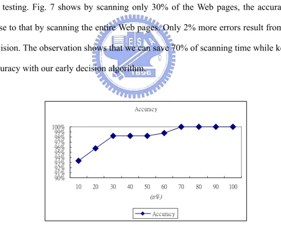 Fig. 7.    The accuracy when scanning n% of the Web pages 
