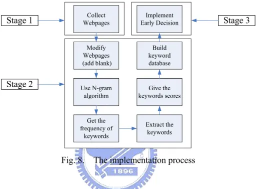 Fig. 7 presents our implementation in three stages: (1) collecting Web pages, (2)  extracting proper keywords with the N-gram algorithm and assigning scores, and (3)  implementing the early decision algorithm into DG。 