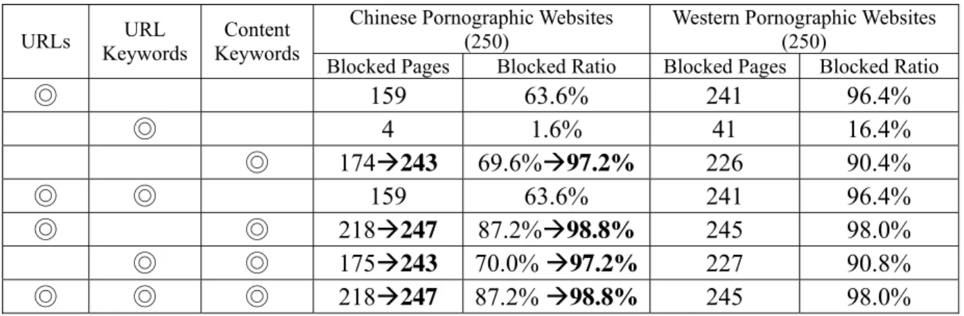Table 2. The blocked ratio of three functions in the DG 