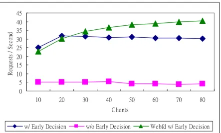 Fig. 9.    The number of requests (w/ Early Decision vs. w/o Early Decision) 