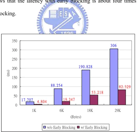 Fig. 11 shows that the latency with early blocking is about four times shorter than that  without early blocking