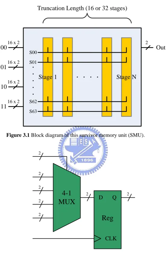 Figure 3.1 Block diagram of this survivor memory unit (SMU). 