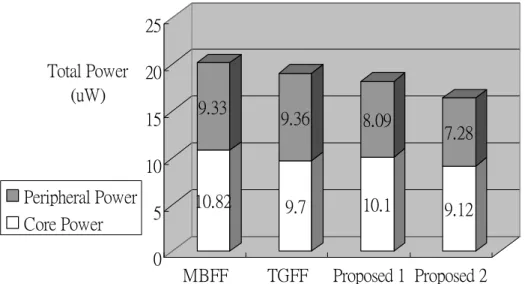 Figure 3.8 Vertical stacked bar charts of different switching activities in 0.13  um CMOS process