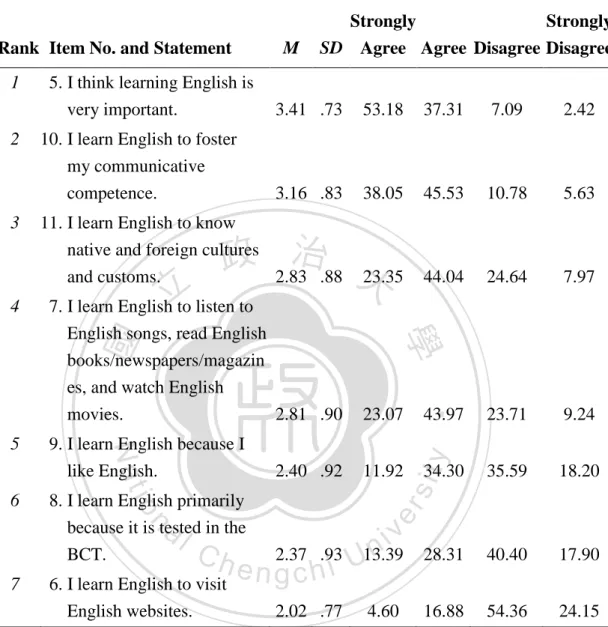 Table 4.6 shows that most students thought learning English to be very important,  with Item 5 achieving an overall mean score (i.e., 3.41) highly above the neutral mean  2.5