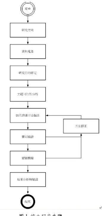 圖 1  論文研究步驟  1.4  研究架構      首先會就應用於軍事上的信任證據[6]衍生至行動無基礎網路中，並探討如 何將身分識別、公鑰、信任成員、信任節點合併於信任證據中，最後研究相關的 方法以抗衡自私節點和惡意節點的攻擊，亦即信任證據的衡量。節點在網路中的 互動結果可以由各別信任值來反應出信任的情況，本研究會探討如何將各別信任 值結合以及如何計算總信任值的方法。為了證明此信證據真正屬於該節點以及查 證信任值的計算是否正確，可利用區塊驗證的方式來查證。根據信任值可利用賽