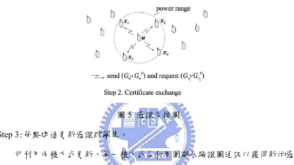 圖 4  公鑰憑證發佈圖  使用者 u 可以藉由間接通道的資料傳輸相信使用者 v 的公鑰 K v 屬於使用者 v，使用者 v 可把他的憑證資訊和公鑰利用數位簽章的方式發給使用者 v。  Step 2:節點進行憑證交換。  節點會發送一定傳輸範圍要求來搜集周圍節點憑證並創造非更新的憑證貯 藏庫。  圖 5  憑證交換圖  Step 3:節點建造更新憑證貯藏庫。  可利用兩種方式更新，第一種方式為和周圍鄰居驗證圖通訊以獲得新的憑 證。第二種方式則是利用貯藏庫建構演算法利用接力的方式將憑證貯藏庫的憑證 資料更新。