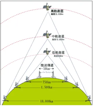 圖  1    衛星通訊架構 