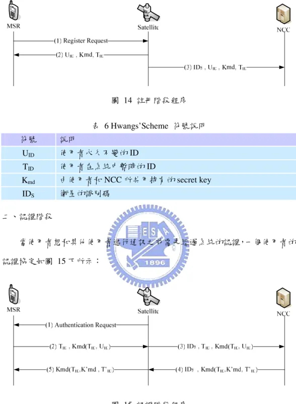 圖  14  註冊階段程序  表  6 Hwangs’Scheme  符號說明  符號  說明  U ID 使用者永久不變的 ID  T ID 使用者在系統中暫時的 ID  K md 由使用者和 NCC 所共用持有的 secret key  ID S 衛星的識別碼  二、認證階段  當使用者想和其他使用者進行通訊之前需先經過系統的認證，一個使用者的 認證協定如圖  15 下所示：  圖  15  認證階段程序  詳細資料流程說明如下：  (1)   由衛星送出認證請求到使用者，要求提供認證所需的相關資料。 