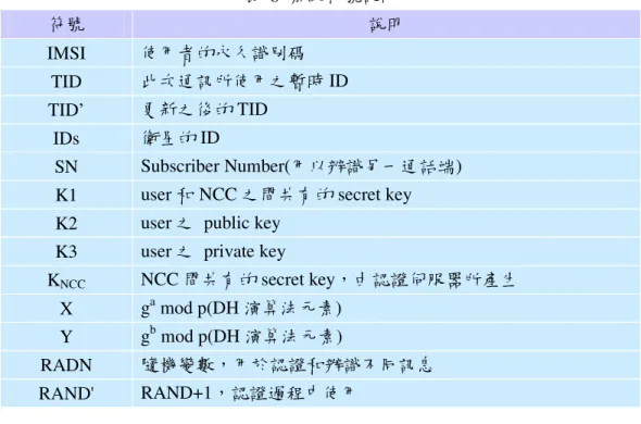 表  8  系統符號說明  符號  說明  IMSI  使用者的永久識別碼  TID  此次通訊所使用之暫時 ID  TID’  更新之後的 TID  IDs  衛星的 ID  SN  Subscriber Number(用以辨識另一通話端)  K1  user 和 NCC 之間共有的 secret key  K2  user 之  public key 