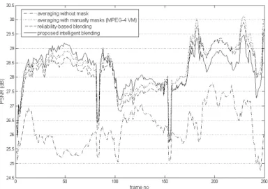 Fig. 3.7    PSNR comparison of different blending strategies. 