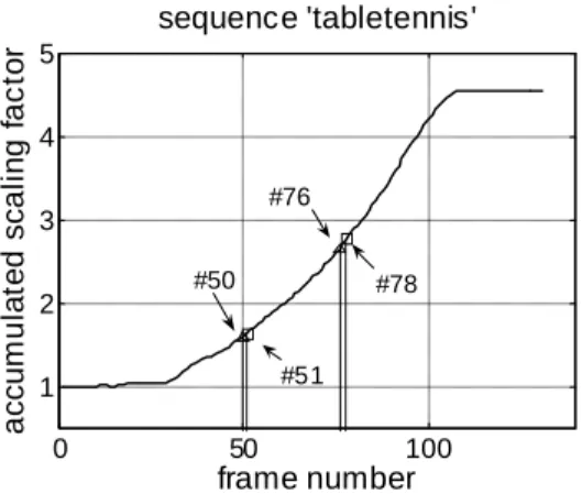 Fig. 4.2    Accumulated scaling factors of ‘tabletennis’. 