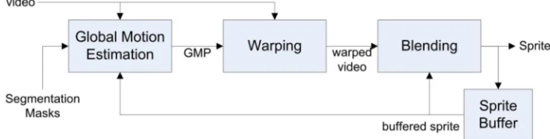 Fig. 1.1    The framework of the sprite generator in MPEG-4 VM. 