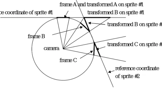 Fig. 2.2    Geometric distortions using two sprites. 