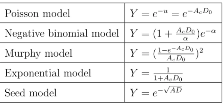 Table 2.1: Yield model table