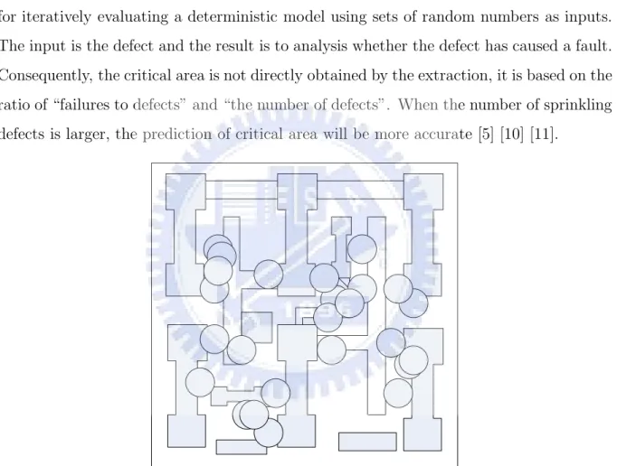 Figure 2.3: An example for monte carlo simulation : The more defects are sprinkled, the more accurate critical area will be obtained.