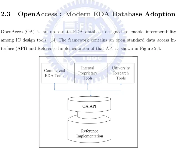 Figure 2.4: The OpenAccess support across flow [1] .