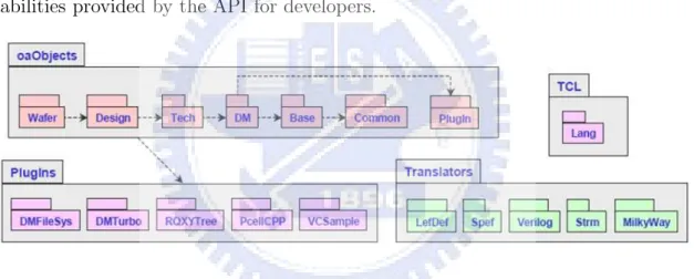 Figure 2.5: The OpenAccess modularization [1] : The conceptual modularization is re- re-flected in top-level header includes, link libraries, and required initialization calls.