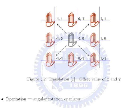 Figure 3.2: Translation [1] : Offset value of x and y.