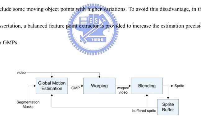 Fig. 1.1    The framework of the sprite generator in MPEG-4 VM. 