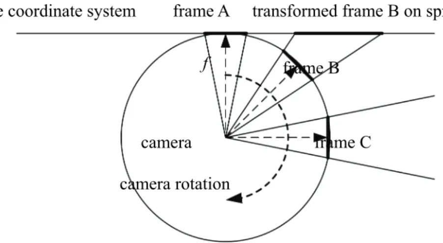 Fig. 1.5    Sprite coordinate system and geometric distortions of transformed frames. 
