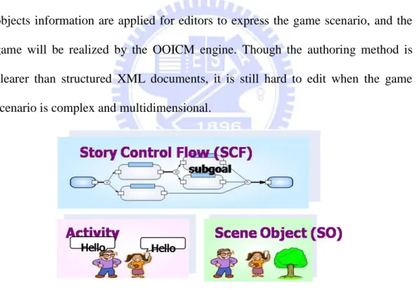 Figure 1. Object Oriented Interactive Content Model (OOICM)   