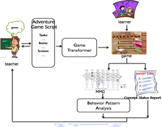 Figure 3. System architecture of Adventure game based formative assessment 
