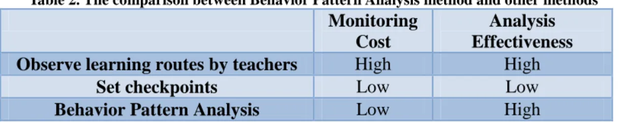 Table 2. The comparison between Behavior Pattern Analysis method and other methods 