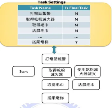 Figure 7. Task settings of the adventure game script 