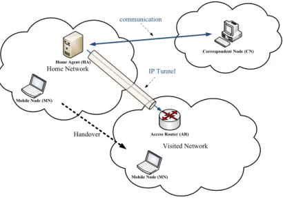 Figure 2.1 Overview of MIPv6.