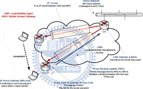 Figure 2.2 Overview of PMIPv6.