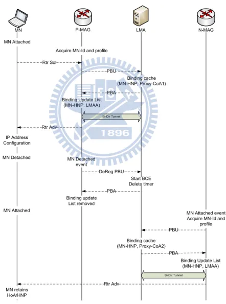 Figure 2.3 Signaling flow of PMIPv6.