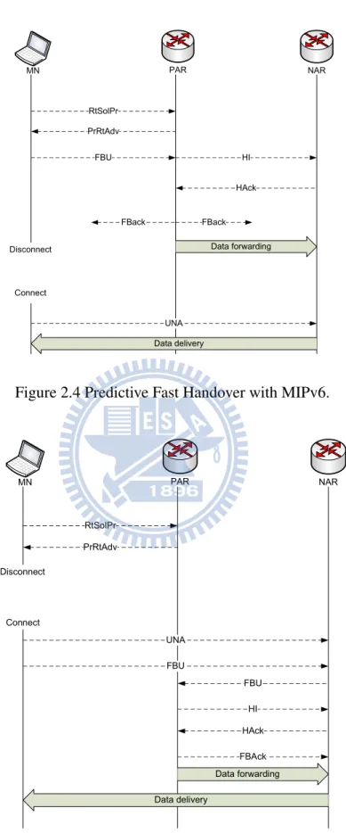 Figure 2.4 Predictive Fast Handover with MIPv6.