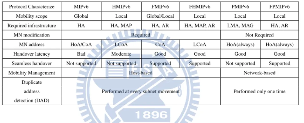 Table 2.1 Mobility Management Protocols Comparison.