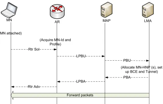 Figure 3.4 Signal Flow of Mobile Node Attachment.