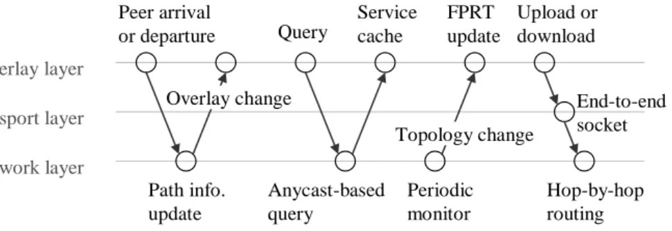 Figure 3.3: The FPRT update between overlay tier and routing tier. 