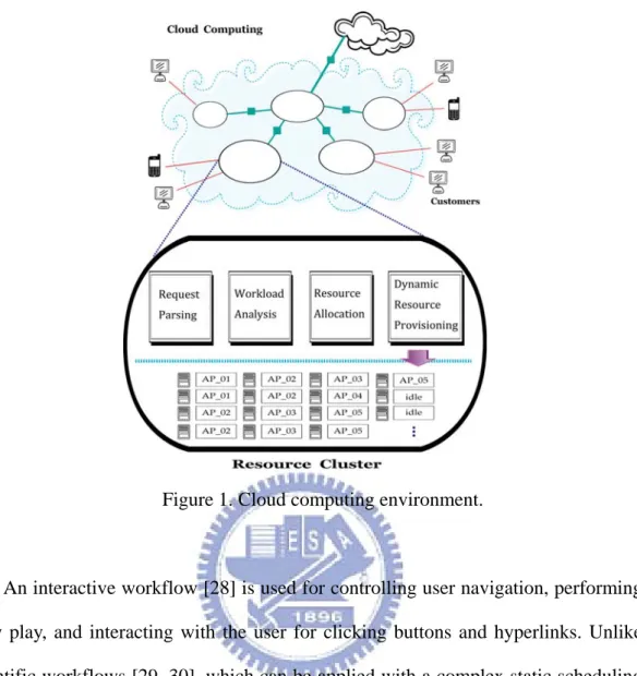 Figure 1. Cloud computing environment. 