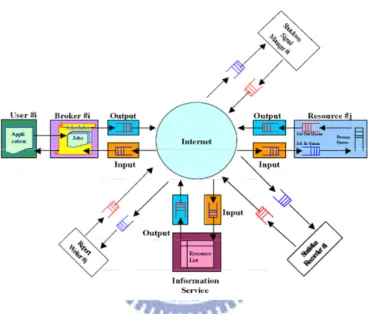 Fig. 2.3. A flow diagram in GridSim based simulations. [33] 