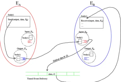 Fig. 2.4. Entity communication model via the Input and Output entities. [33] 