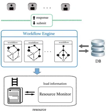Fig. 3.2. An example of multiple workflow instances running on a resource. 