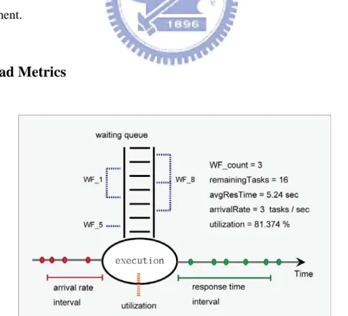 Fig. 4.1  Workload parameters upon resource execution. 