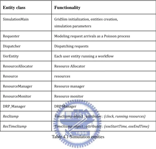 Table 4.1 Simulation entities 