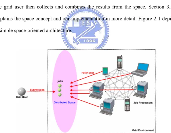 Figure 2-3: a Space-oriented grid architecture