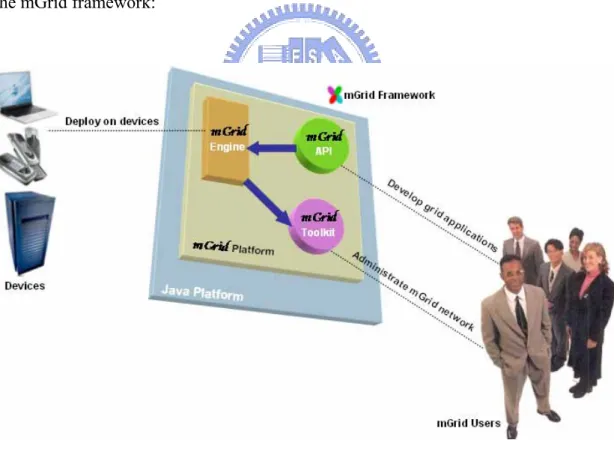 Figure 3-1: Macroscopic view of mGrid framework. mGrid is consisted of four major portions 