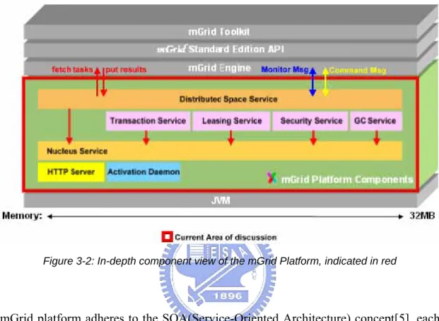 Figure 3-2 shows the in-depth components that constitute the mGrid platform:   