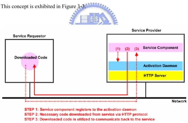Figure 3-3: Underlying code transmission steps for mGrid platform 