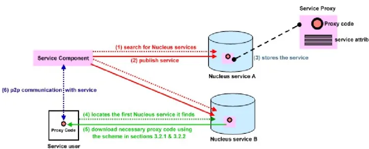 Figure 3-4: How Nucleus service works with the other services from mGrid platform 